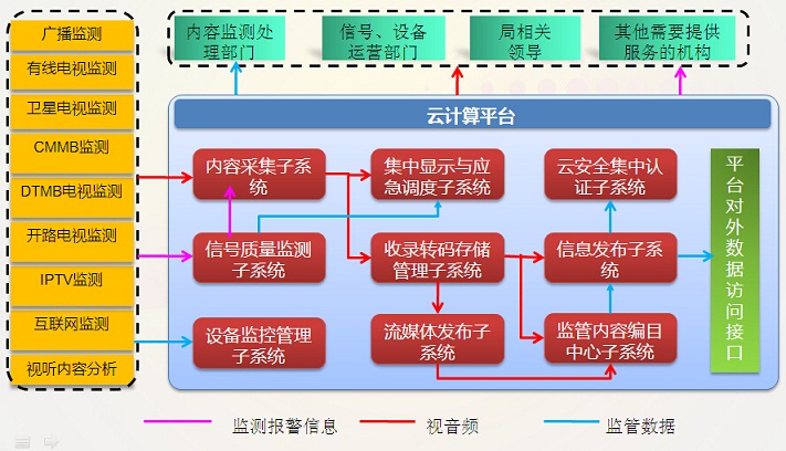 江苏省监测台全媒体集中监管平台 江苏省监测台全媒体集中监管平台